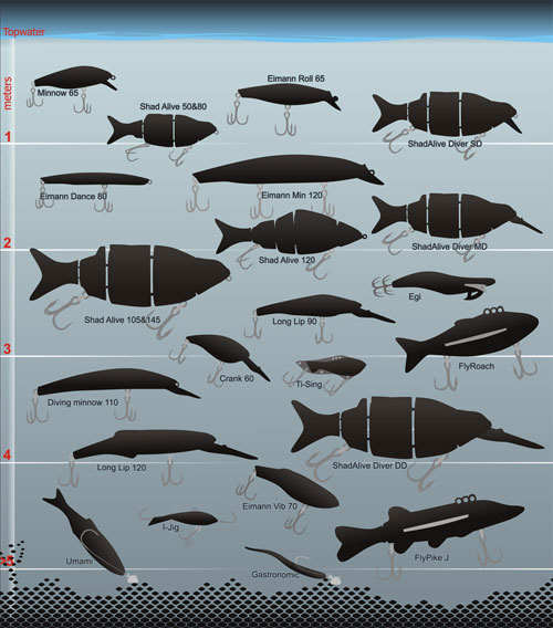 Diving Chart